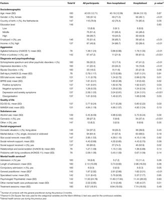 Police Encounters, Agitation, Diagnosis, and Employment Predict Psychiatric Hospitalisation of Intensive Home Treatment Patients During a Psychiatric Crisis